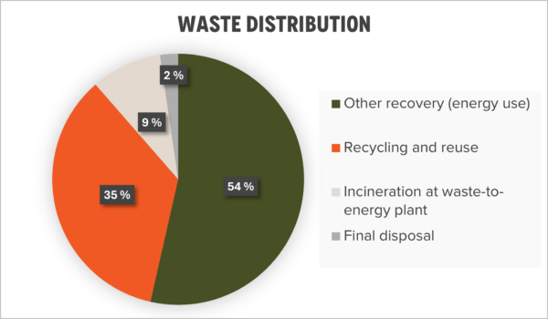 Waste distribution breakdown at Mastsystem's Joensuu factory